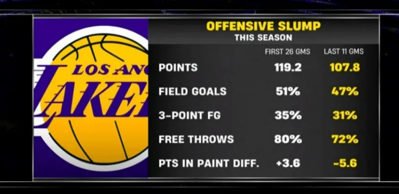 星空体育APP-湖人近11场比前26场比赛场均得分少11.4分，命中率均有下降