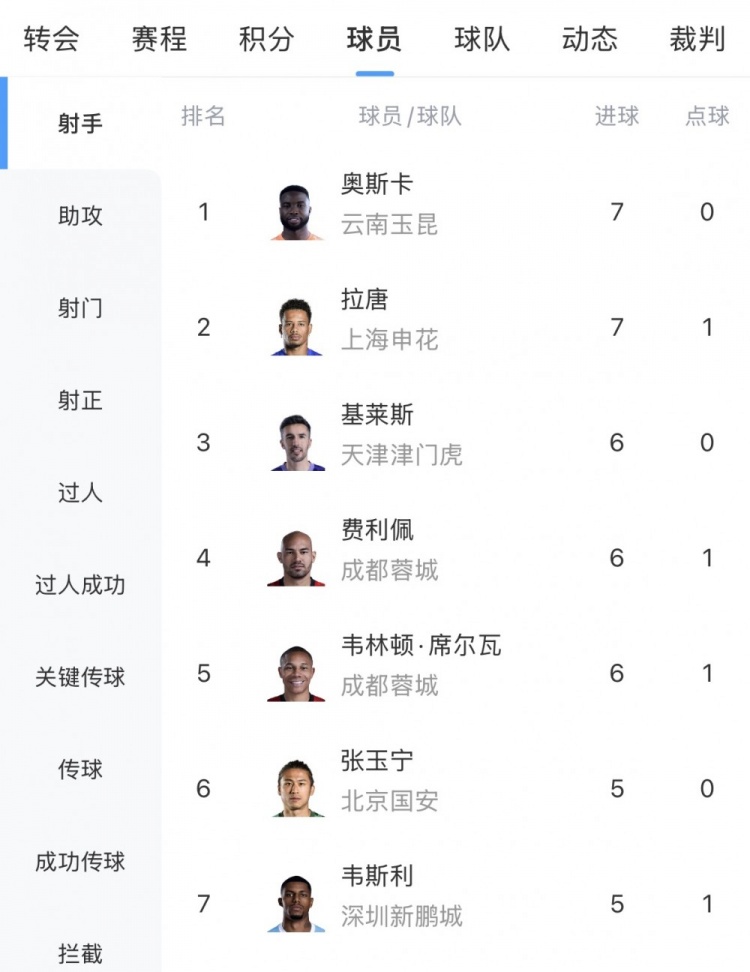 星空官网-中超射手榜：奥斯卡双响以7球与拉唐并列榜首，基莱斯等3人6球